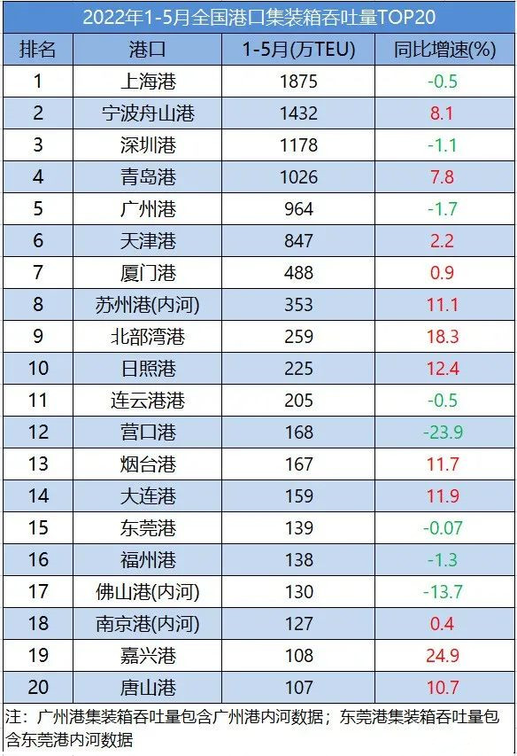 5月份全國港口吞吐量數(shù)據(jù)出爐！該