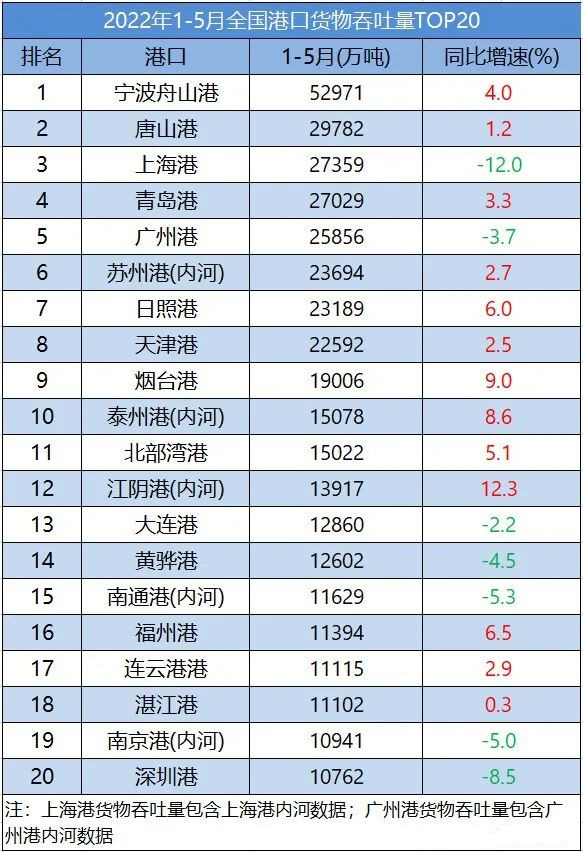 5月份全國港口吞吐量數(shù)據(jù)出爐！該港反超上海港，位居第二