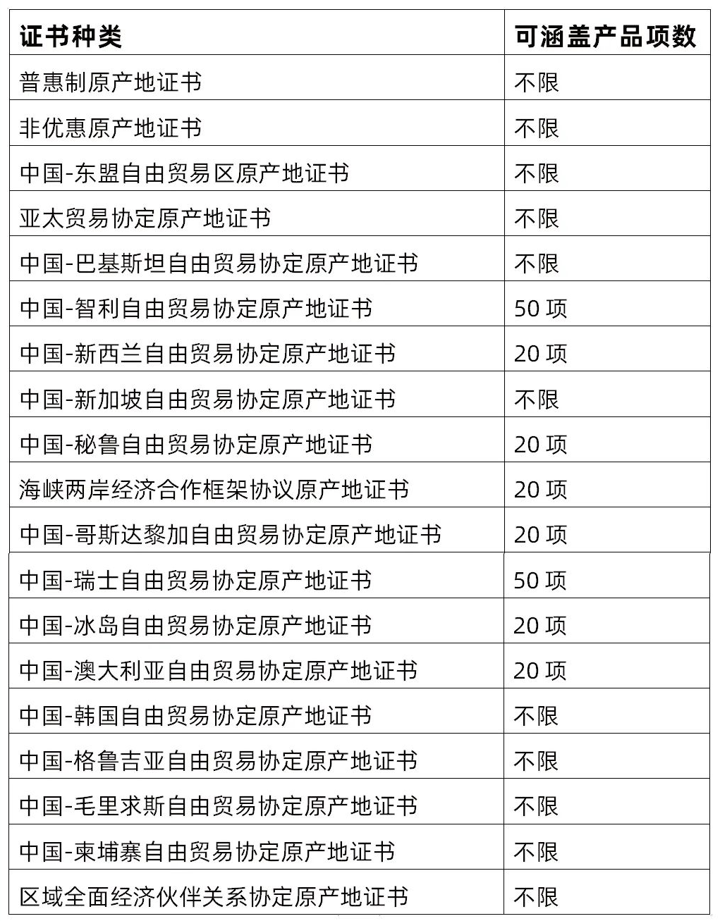 重大利好！中韓自貿(mào)協(xié)定原產(chǎn)地證