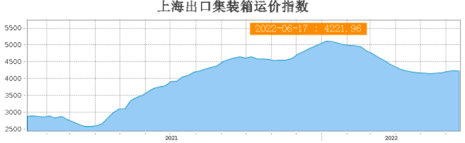 運費持續(xù)下跌！部分班輪公司下調運價攬貨，三大航線創(chuàng)新低！