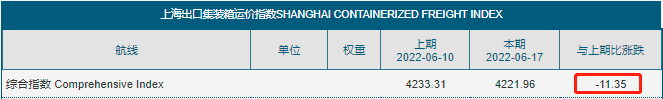 運費持續(xù)下跌！部分班輪公司下調運價攬貨，三大航線創(chuàng)新低！