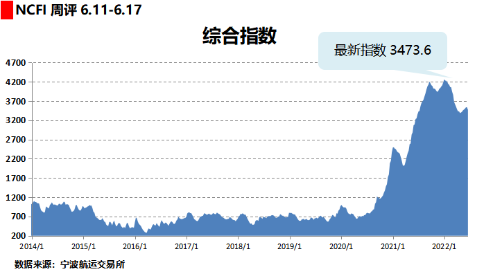 運費持續(xù)下跌！部分班輪公司下調運價攬貨，三大航線創(chuàng)新低！