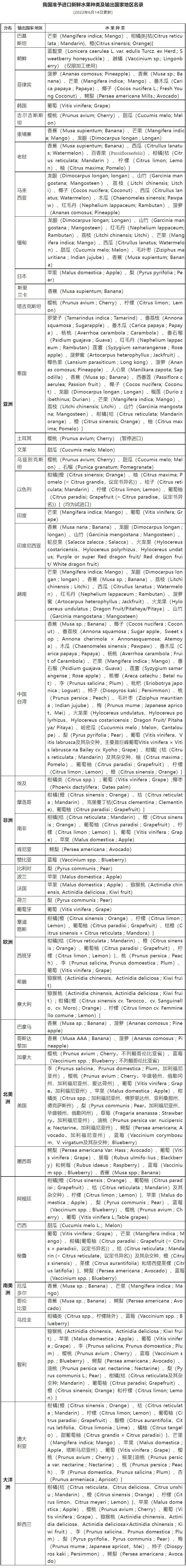 我國準(zhǔn)予進(jìn)口新鮮水果種類及輸出