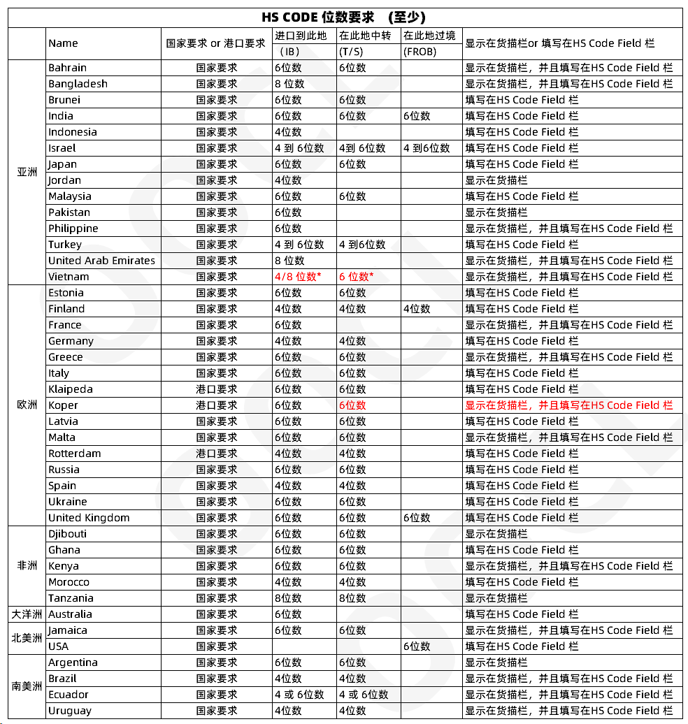 注意！多個國家及地區(qū)單證有新規(guī)