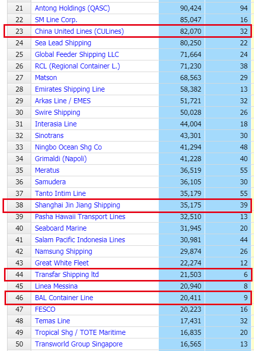 全球TOP50！中國4家集裝箱船輪班公