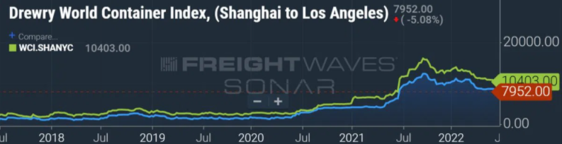 看跌？即期運(yùn)費(fèi)低于2021年水平，低于當(dāng)前合同運(yùn)費(fèi)！