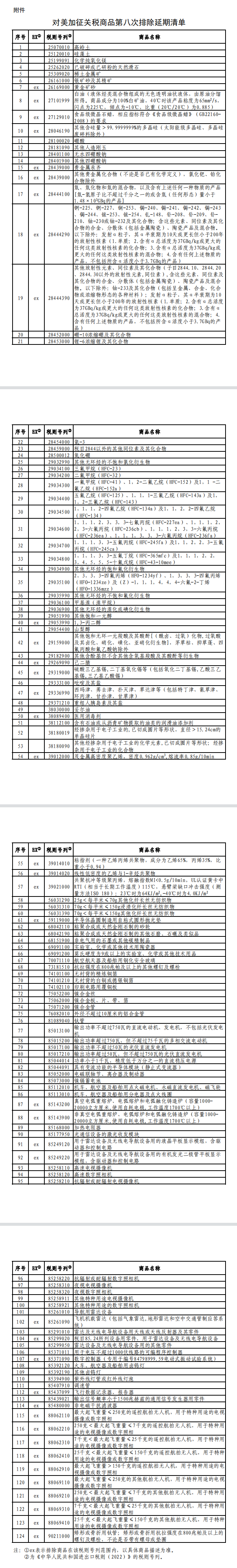 對美加征關稅商品第八次排除延期
