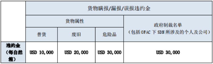 注意！船公司通知收取/更新這些附加費