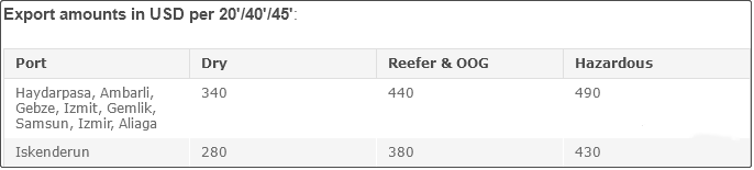 注意！船公司通知收取/更新這些附加費