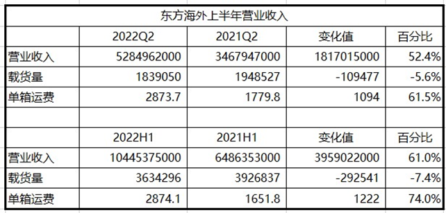 OOCL二季度營收創(chuàng)記錄，達(dá)到104.45億美元