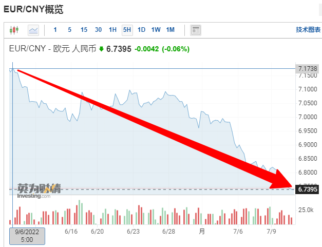 活久見！歐元20年來首次跌至與美元