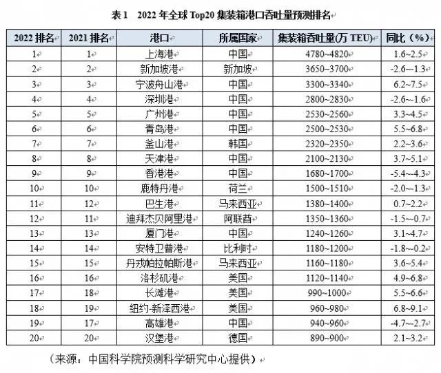 中國9個港口上榜！2022年全球Top20集