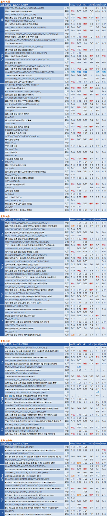 運價繼續(xù)下降，76個航次被取消！港口擁堵減緩運價下降速度