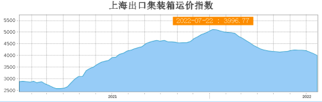 剎不?。∵\價繼續(xù)全面下滑！