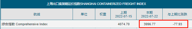 剎不?。∵\(yùn)價(jià)繼續(xù)全面下滑！