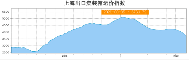 八連跌！運(yùn)價(jià)持續(xù)下滑！集運(yùn)市場(chǎng)恐旺季難旺，港口擁堵仍然嚴(yán)重