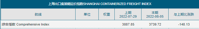八連跌！運(yùn)價(jià)持續(xù)下滑！集運(yùn)市場(chǎng)恐旺季難旺，港口擁堵仍然嚴(yán)重