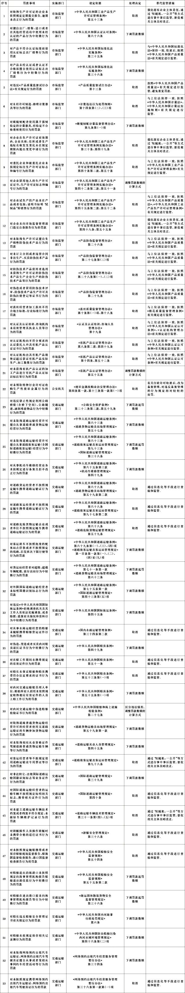國務(wù)院：這些罰款，全部取消！水運(yùn)相關(guān)取消4項(xiàng)