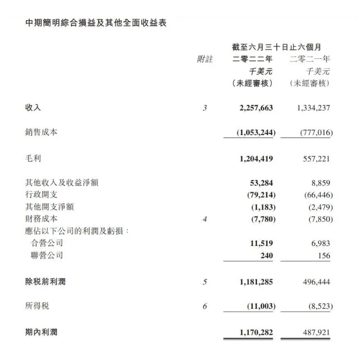 海豐國際上半年利潤大增139.9%，貨