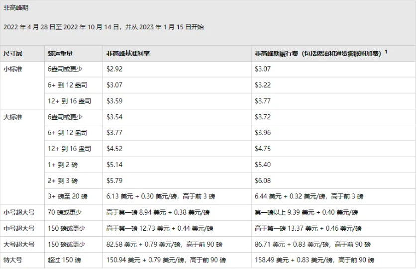 亞馬遜FBA具體的配送費(fèi)變更情況