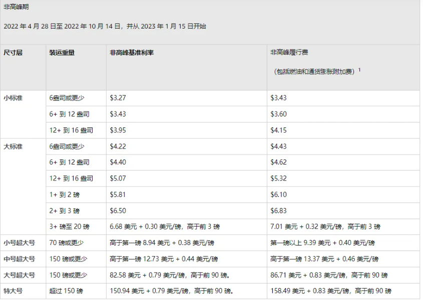 亞馬遜FBA具體的配送費(fèi)變更情況