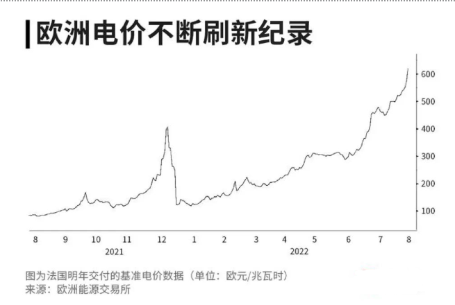 歐洲電價創(chuàng)新高數(shù)家大廠被迫關停
