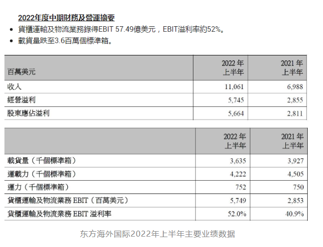 110.61億美元！東方海外國際取得歷
