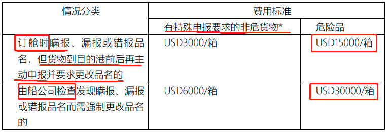 宣布共同海損！火災(zāi)致300多個(gè)集裝箱受損！船公司：重罰！