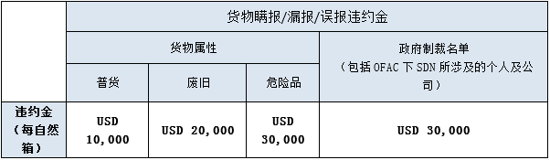 宣布共同海損！火災(zāi)致300多個(gè)集裝箱受損！船公司：重罰！