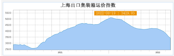 十連跌！個別航線運價幾乎腰斬，美西運費11月將跌至“3開頭”？