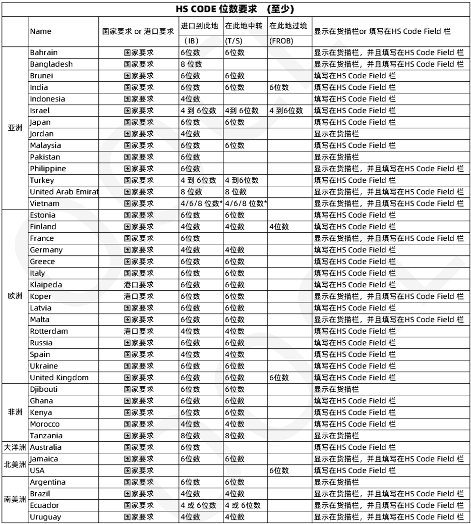 這些國(guó)家單證規(guī)定有更新！羅馬尼