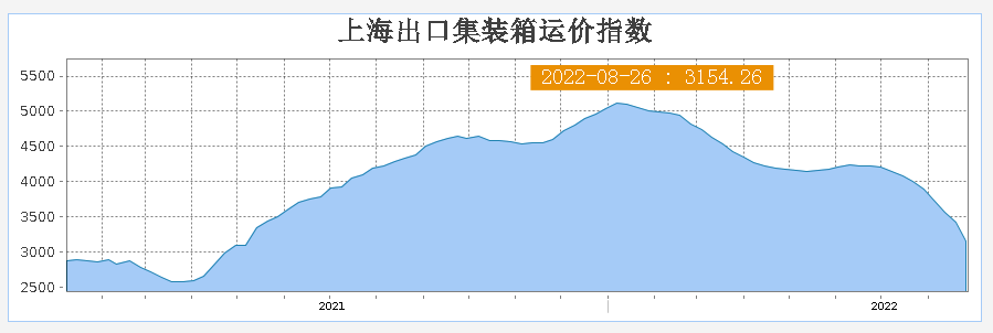 運價周跌8%！創(chuàng)疫情以來最大跌幅！需求不振，船司開始?xì)r搶貨