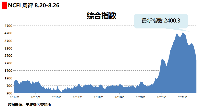 運價周跌8%！創(chuàng)疫情以來最大跌幅！需求不振，船司開始?xì)r搶貨