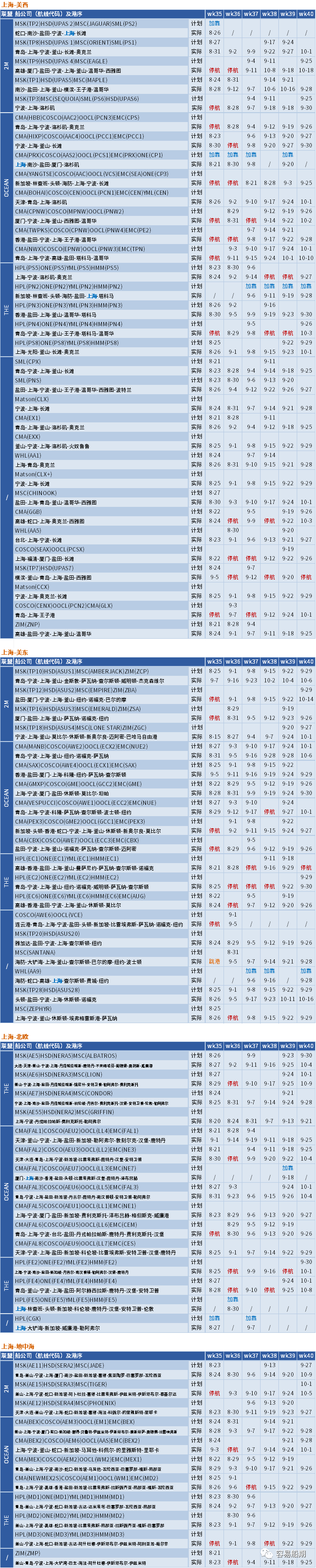 運價周跌8%！創(chuàng)疫情以來最大跌幅！需求不振，船司開始?xì)r搶貨
