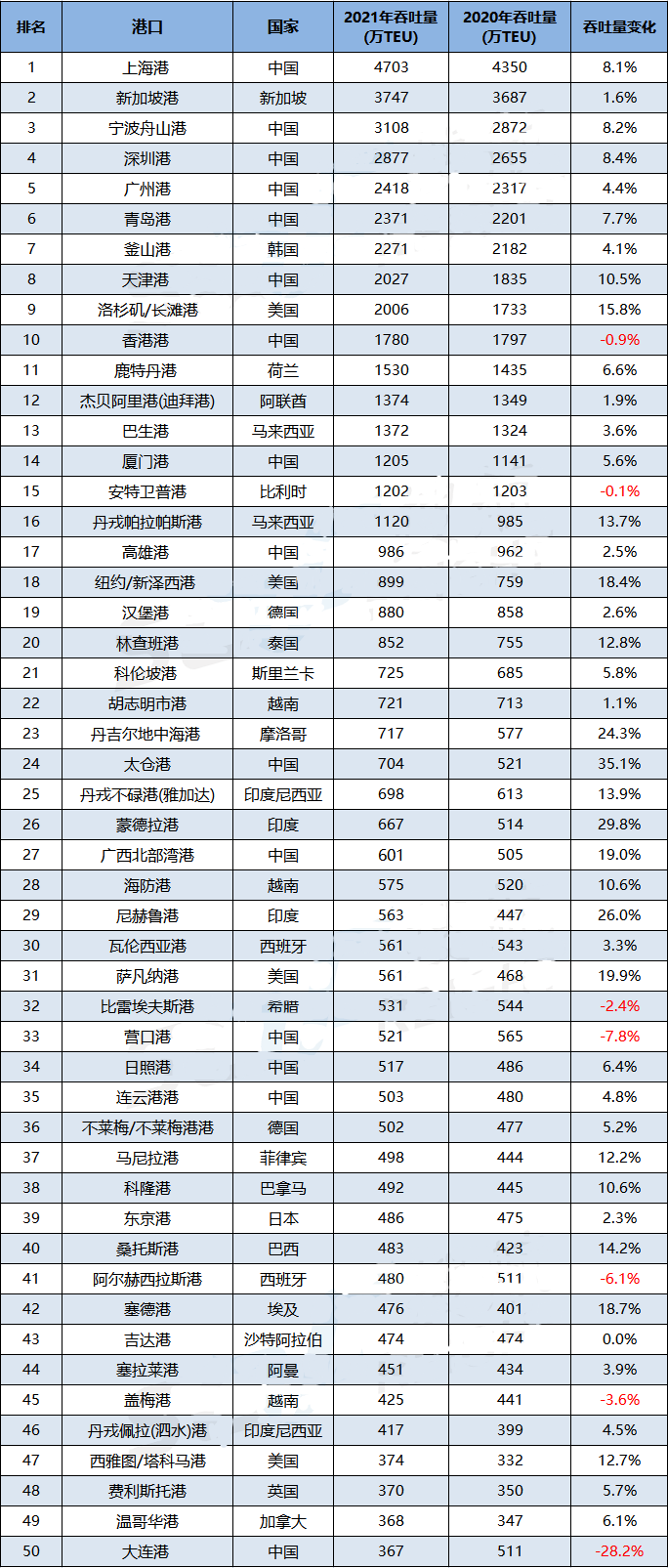 世界50大集裝箱港口排名出爐，15個