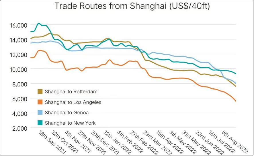 運力短缺結(jié)束，運價暴跌！美西航