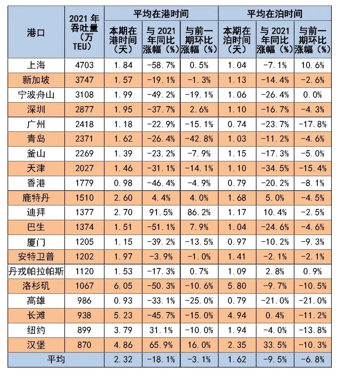 8月全球主要港口船舶平均在港、在