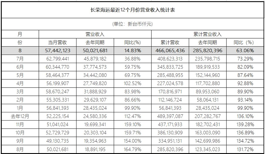 增速放緩！長(zhǎng)榮海運(yùn)8月?tīng)I(yíng)收新臺(tái)幣