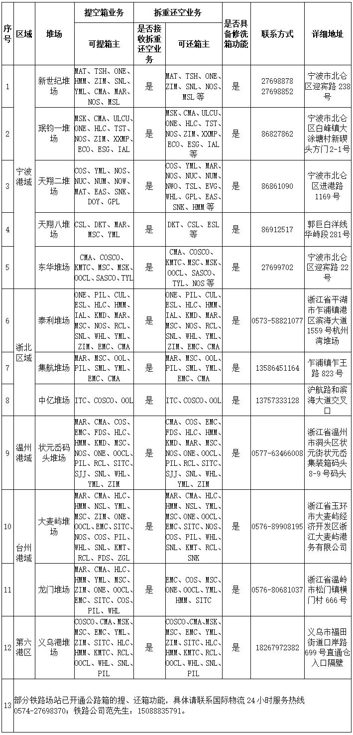 寧波舟山港公布各區(qū)域開放堆場(chǎng)匯