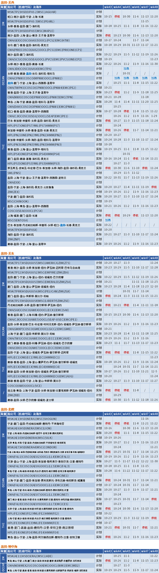 運(yùn)價(jià)繼續(xù)下行，整體跌幅放緩；未來(lái)五周大量航次被取消 (附停航跳港匯總)