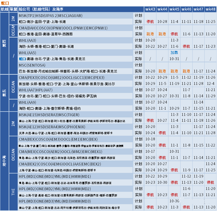 運(yùn)價(jià)繼續(xù)下行，整體跌幅放緩；未來(lái)五周大量航次被取消 (附停航跳港匯總)
