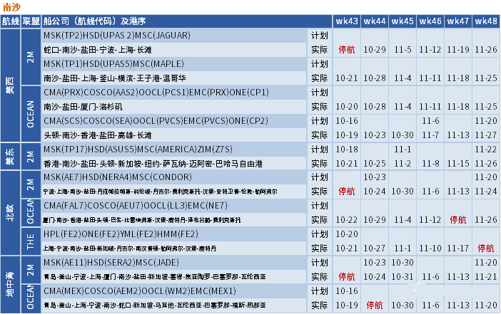 運(yùn)價(jià)繼續(xù)下行，整體跌幅放緩；未來(lái)五周大量航次被取消 (附停航跳港匯總)