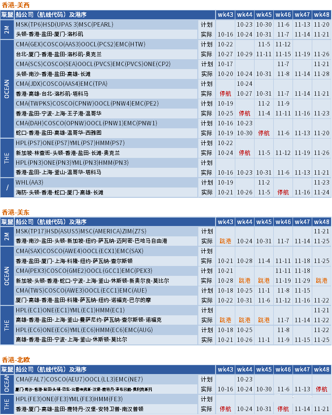 運(yùn)價(jià)繼續(xù)下行，整體跌幅放緩；未來(lái)五周大量航次被取消 (附停航跳港匯總)