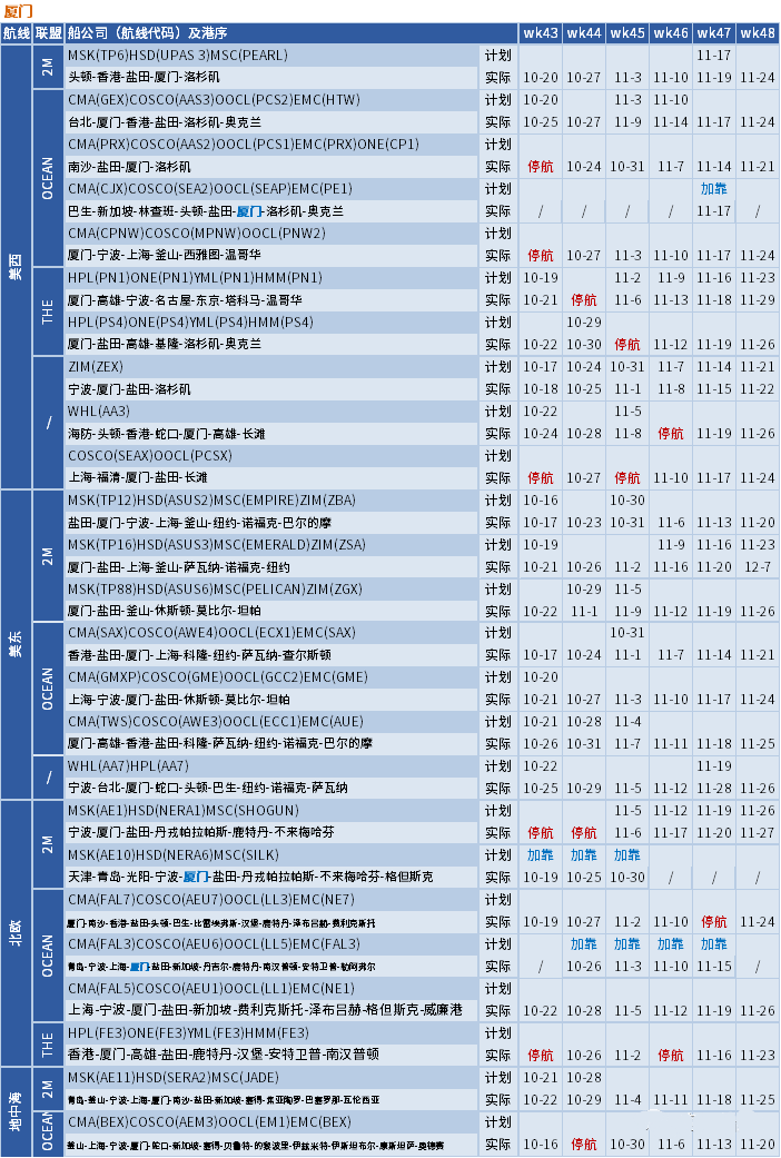 運(yùn)價(jià)繼續(xù)下行，整體跌幅放緩；未來(lái)五周大量航次被取消 (附停航跳港匯總)