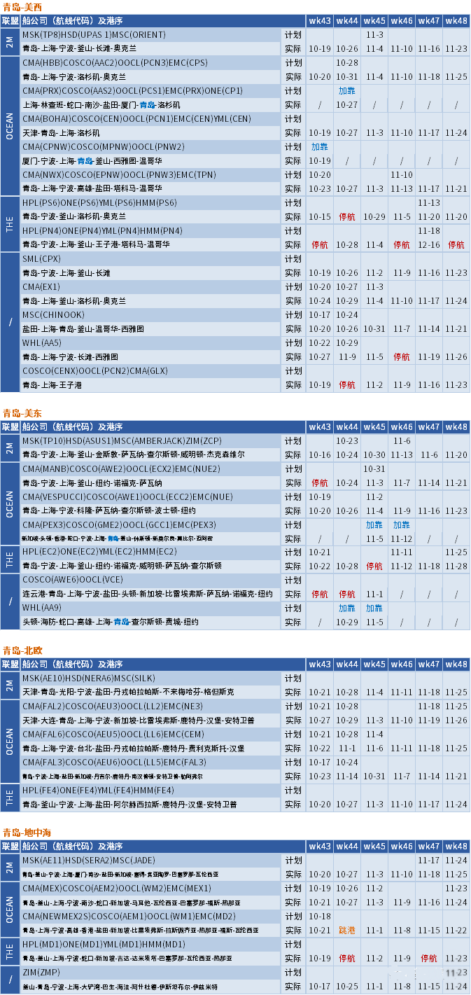 運(yùn)價(jià)繼續(xù)下行，整體跌幅放緩；未來(lái)五周大量航次被取消 (附停航跳港匯總)