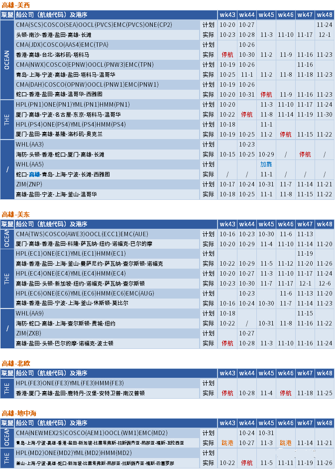 運(yùn)價(jià)繼續(xù)下行，整體跌幅放緩；未來(lái)五周大量航次被取消 (附停航跳港匯總)
