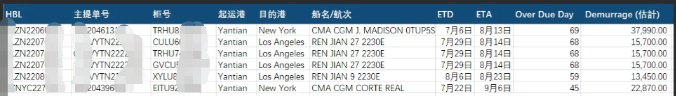 某貨代公司多條美國柜，到港70多天至今未提！貨代無力付款！