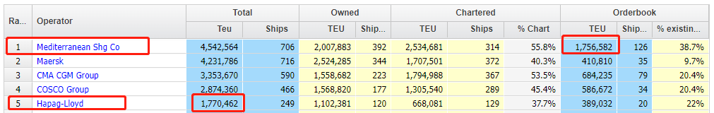 繼續(xù)加購！MSC將再訂多艘8000TEU集裝箱船