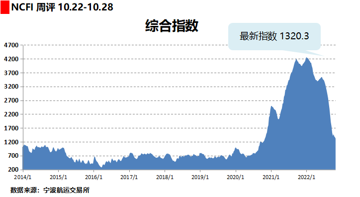 美西、歐地海運(yùn)費(fèi)繼續(xù)跌！跌！跌！