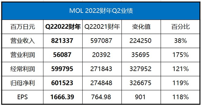 ONE三季度營(yíng)業(yè)收入93.67億美元，商船